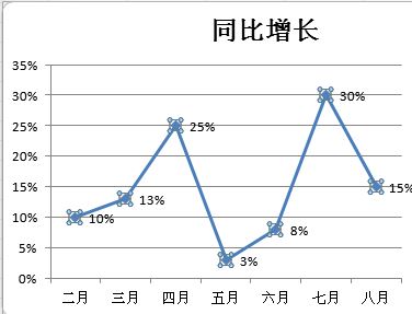 Excel折線圖怎么用？winwin7教你excel制作折線圖使用方法