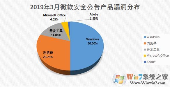 微軟發(fā)布2019年3月份建議升級高危漏洞補(bǔ)丁分享