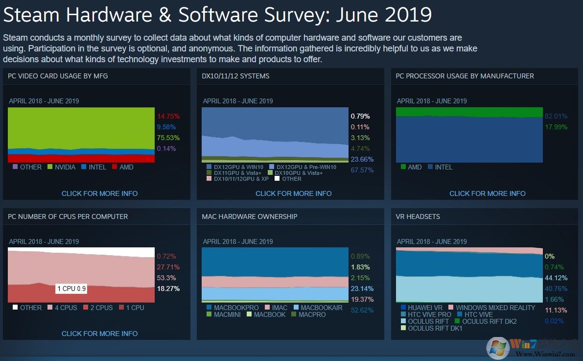 Steam 6月調(diào)查數(shù)據(jù)顯示：Win10系統(tǒng)成主流，占據(jù)71%份額