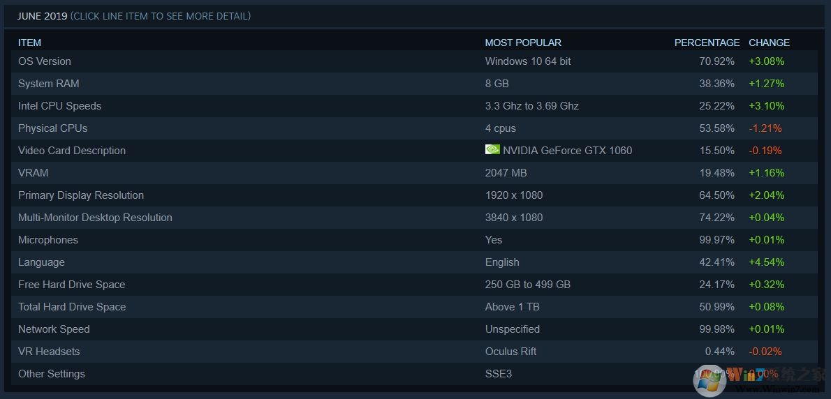 Steam 6月調(diào)查數(shù)據(jù)顯示：Win10系統(tǒng)成主流，占據(jù)71%份額