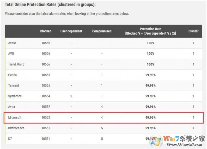 Windows Defender殺毒能力怎么樣？9月惡意軟件防護(hù)報(bào)告：前十