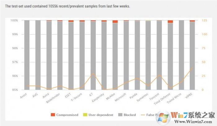 Windows Defender殺毒能力怎么樣？9月惡意軟件防護(hù)報(bào)告：前十