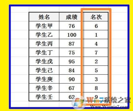 Excel怎么排名次？教你Excel按數(shù)據(jù)排名次的設(shè)置方法