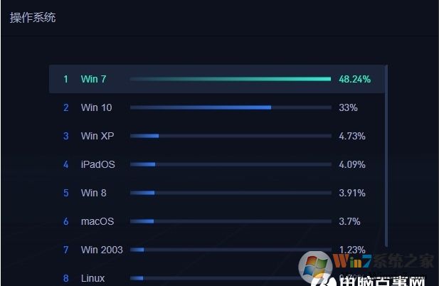 2020年5月中國電腦操作系統(tǒng)市場份額:Win7 48.24%,Win10 33%