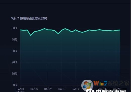 2020年5月中國電腦操作系統(tǒng)市場份額:Win7 48.24%,Win10 33%