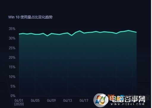 2020年5月中國電腦操作系統(tǒng)市場份額:Win7 48.24%,Win10 33%